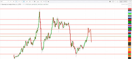 Картина дня 23.05.2018. НЕФТЬ