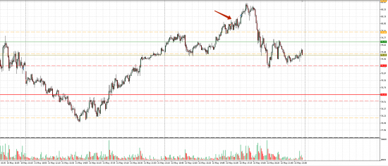 Картина дня 23.05.2018. НЕФТЬ