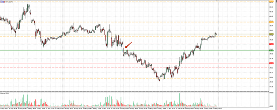 Картина дня 23.05.2018. НЕФТЬ