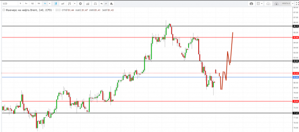 Картина дня 15.10.2018. НЕФТЬ