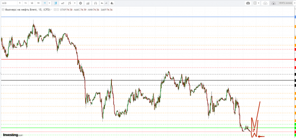 Картина дня 01.11.2018. НЕФТЬ