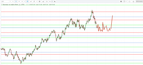 Картина дня 06.11.2018. НЕФТЬ