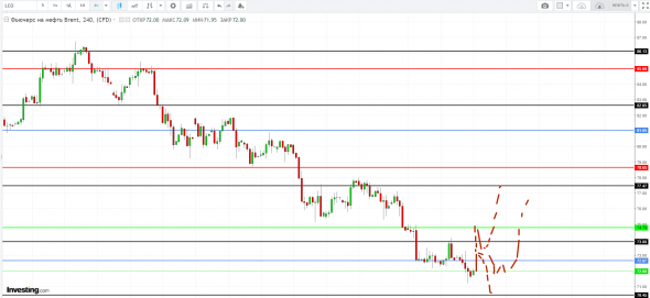 Картина дня 07.11.2018. НЕФТЬ