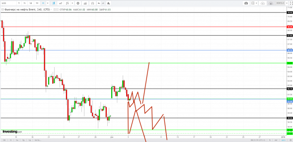 Картина дня 05.12.2018. НЕФТЬ