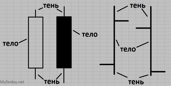 Тех Анализ от А до Я – урок 3 «Виды графиков»