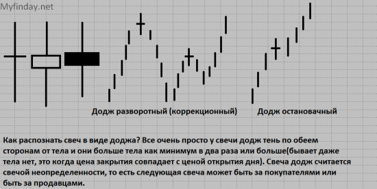 Тех Анализ от А до Я – урок 3 «Виды графиков»