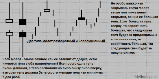 Тех Анализ от А до Я – урок 3 «Виды графиков»