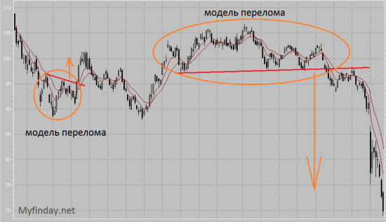 Тех Анализ от А до Я – Урок 6 «Основные модели перелома» - часть 1