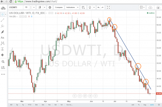 Крутой тренд WTI нефть !!!
