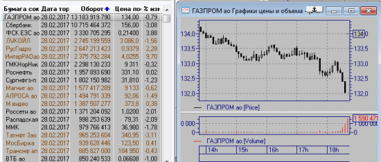 Газпром и доп сессия 2 милр. !!!!