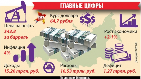 Бюджет РФ на 2018 г