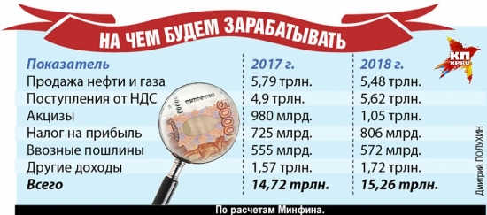 Бюджет РФ на 2018 г