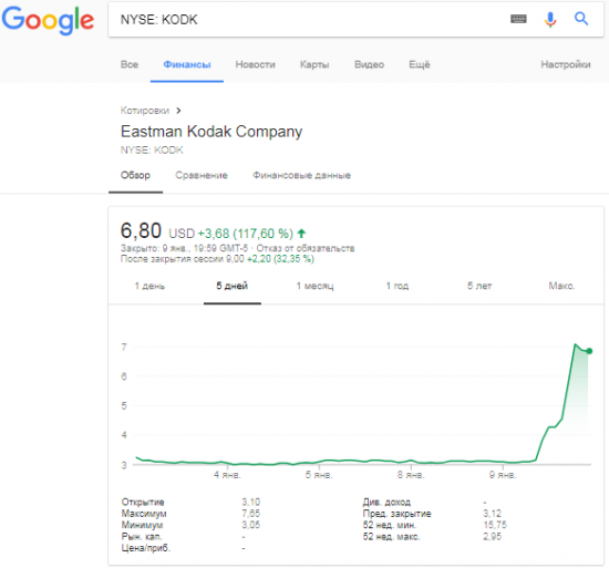 Акции Kodak выросли на 92% после создания компанией криптовалюты