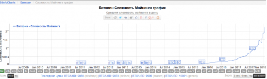 Биткойн уже по 9000 баксов )))