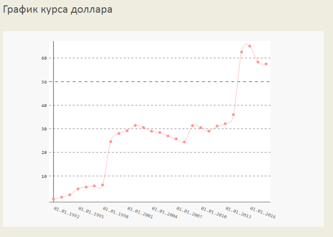 Курс доллара 1998. Диаграмма курса доллара с 1990. Курс доллара график с 1990. График рубля с 1991 года. График курса доллара с 1990 года по настоящее.