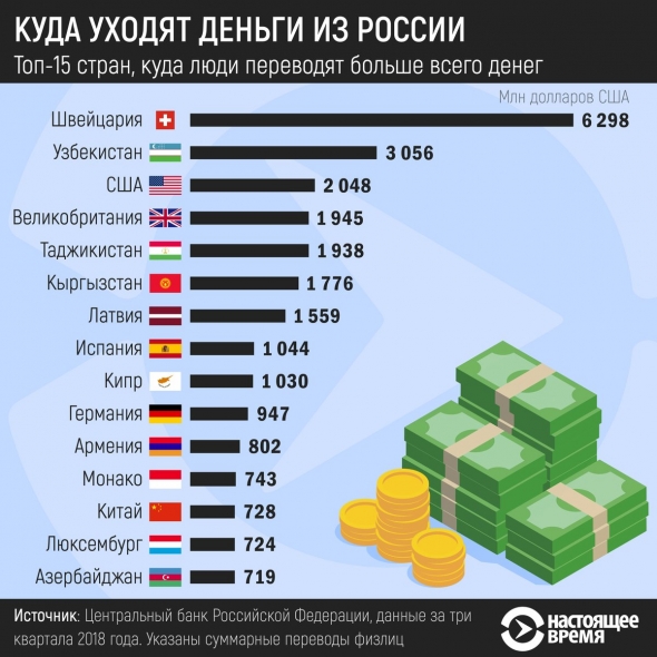 Куда уходят деньги из России ?