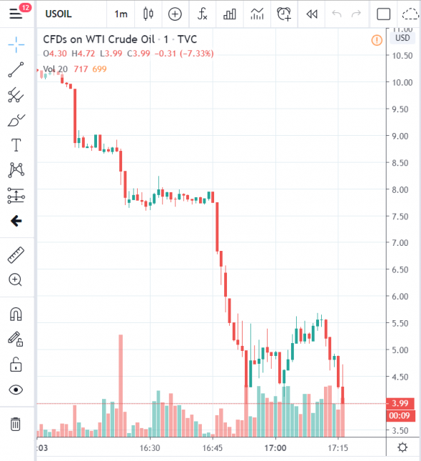 За один баррель дают 9$ Ой 8$ да хорош 7, 6 ...1.... 0,1 Ждем )))