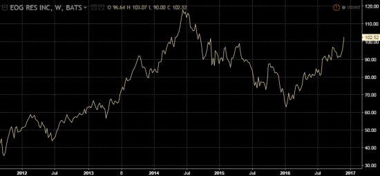 нефть текущ.