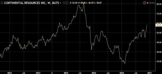 нефть текущ.