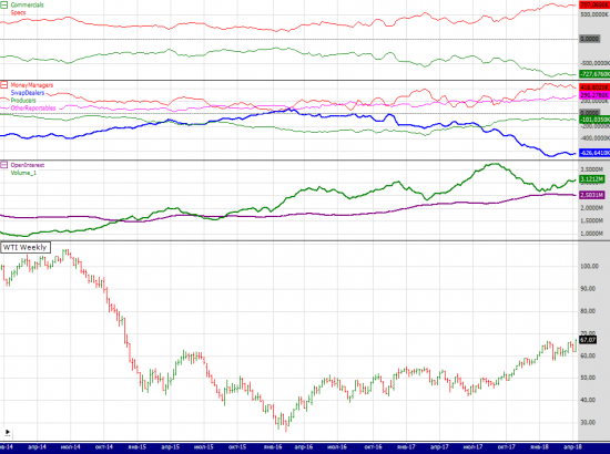 wti cot