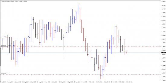 Селл по UsdCad перевел в Б/У