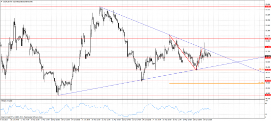 USD/RUB 01.05.2015-06.05.2015 Технический анализ