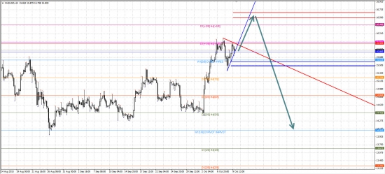 USDRUB, XAUUSD, XAGUSD, EURUSD обзор на октябрь 2015