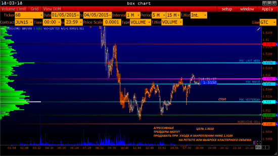 GBPUSD торговый план на 04.05.2015 - объемный анализ фаз рынка (фьючерс на СМЕ)