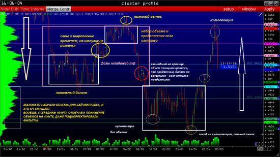 GBPUSD торговый план на 04.05.2015 - объемный анализ фаз рынка (фьючерс на СМЕ)