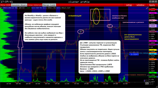 GBPUSD торговый план на 04.05.2015 - объемный анализ фаз рынка (фьючерс на СМЕ)