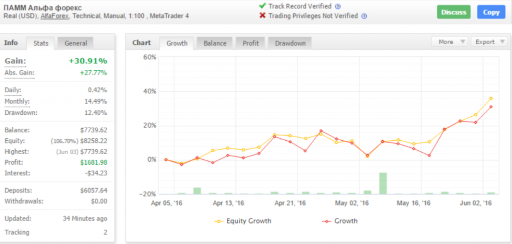 Инвестинг заработать легко. Delta growth trading Limited.