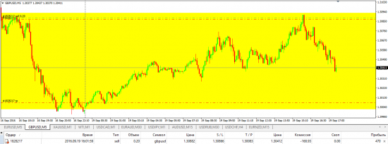 Подробный разбор 21.09.2016: GBP, GOLD, OIL, JPY, CAD