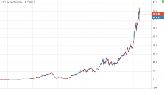 О том, как NFLX разочаровал «трейдеров»