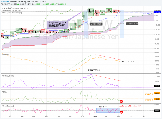 ATR и йена (мультичарт MN-W-D) 1/2 май 2015