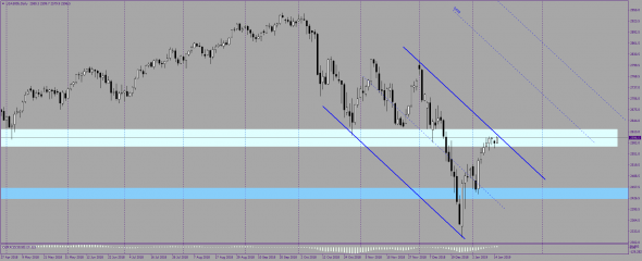 SP500. Сегодня вниз.