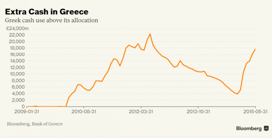 Банк Греции: объем наличности вернулся к рекордному значению