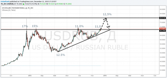 TradingView прогноз рубля