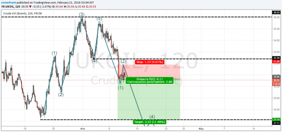 TradingView прогноз нефти