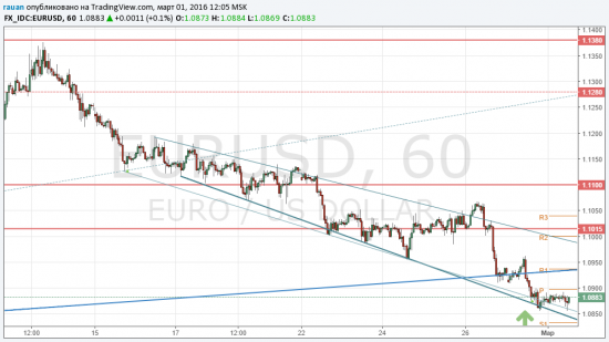 TradingView график евро