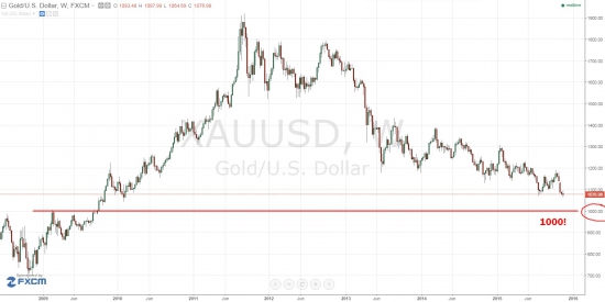 Как я "читаю" цену. Нефть, золото, мнение