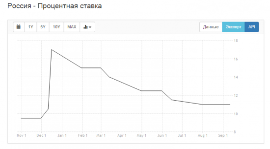 Россия - Темпы роста ВВП (кв/кв)