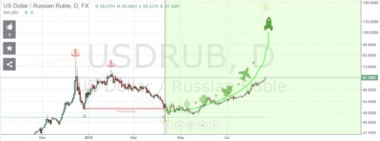 Самый клевый (да еще и правильный)  прогноз по USD-RUB!