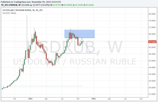 Доллар/Рубль