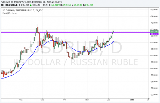 Доллар/Рубль