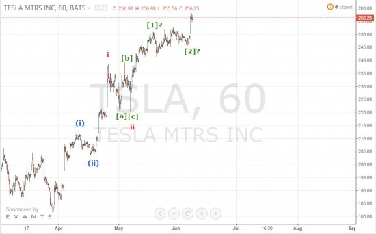 Tesla Motors - рост идет по плану!