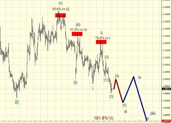 EUR/USD на перепутье. Волновая заметка.