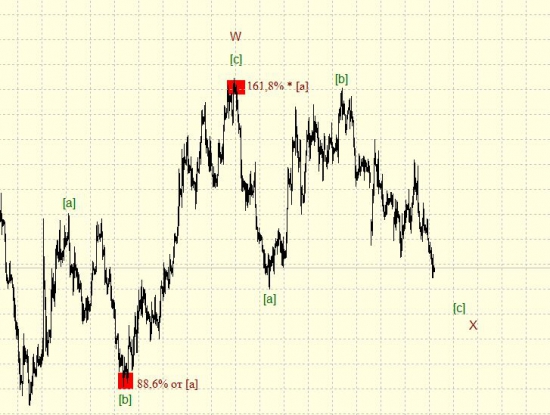 EUR/USD на перепутье. Волновая заметка.