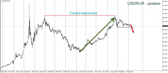 Фьючерс на доллар-рубль. Стрижём медвежий рынок.