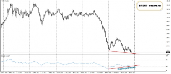 Нефть перепродана и может пойти вверх