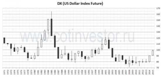 Индекс загнивающего доллара